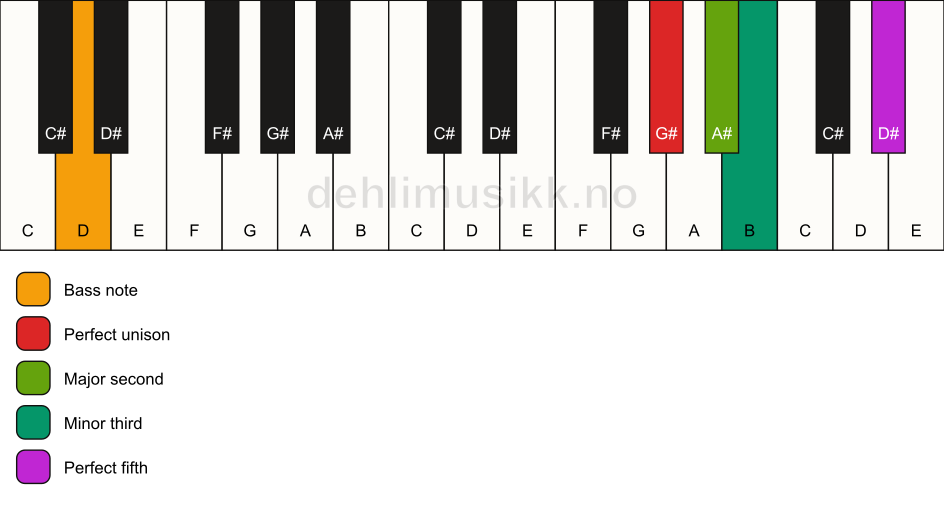Piano keyboard showing the notes for a G# m(add2)/D chord