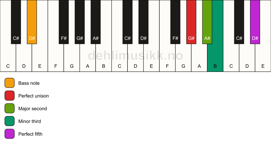 Piano keyboard showing the notes for a G# m(add2)/D# chord