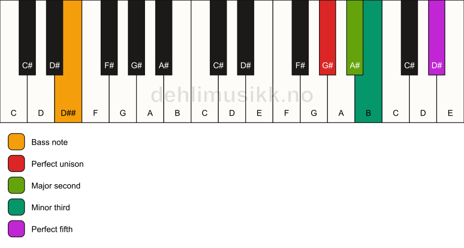 Piano keyboard showing the notes for a G# m(add2)/D## chord