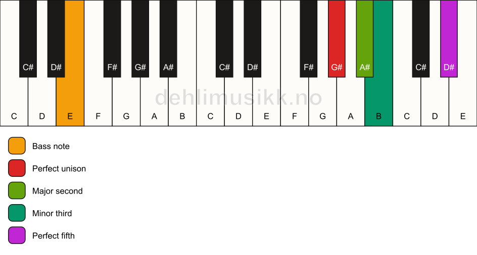 Piano keyboard showing the notes for a G# m(add2)/E chord