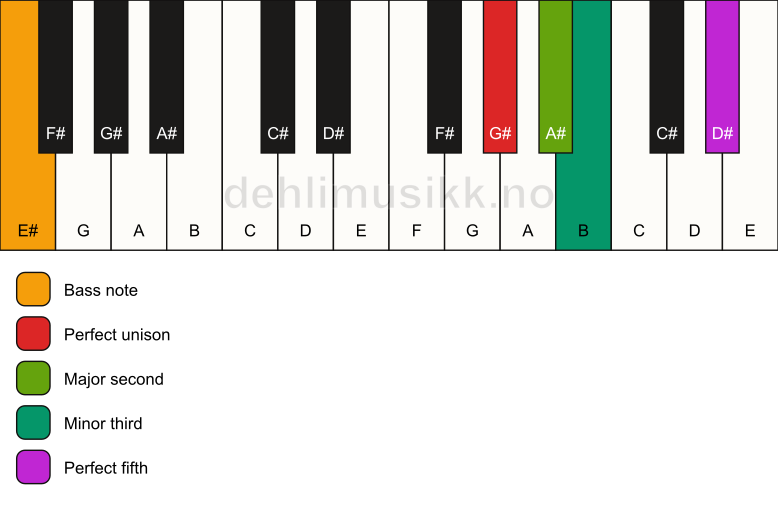 Piano keyboard showing the notes for a G# m(add2)/E# chord