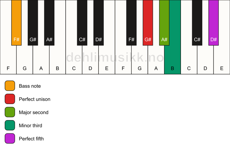 Piano keyboard showing the notes for a G# m(add2)/F# chord