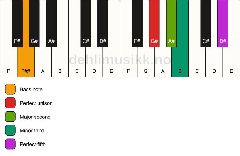 Piano keyboard showing the notes for a G# m(add2)/F## chord