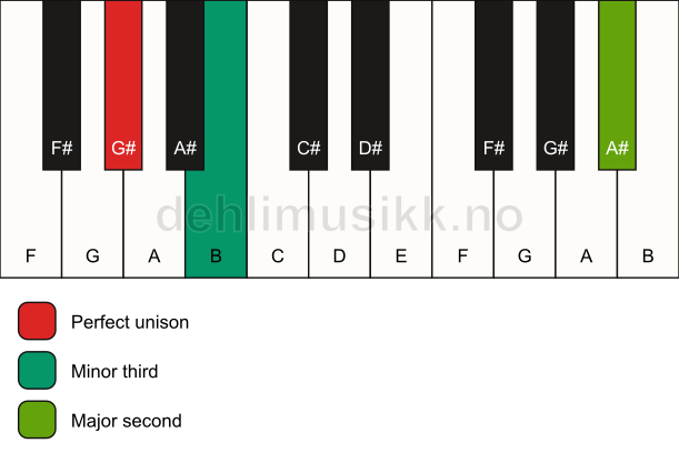 Piano keyboard showing the notes for a G# m(add9)(no5) chord