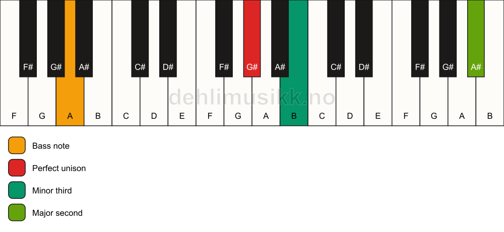 Piano keyboard showing the notes for a G# m(add9)(no5)/A chord