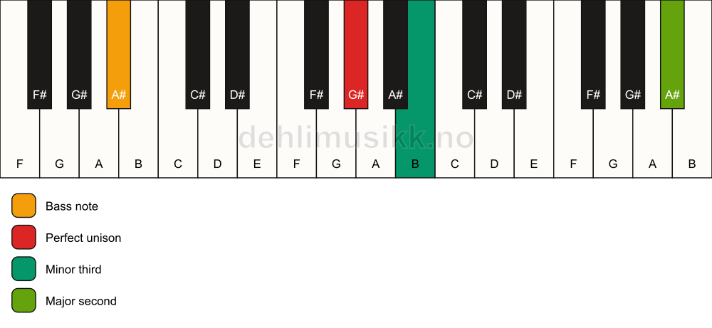 Piano keyboard showing the notes for a G# m(add9)(no5)/A# chord