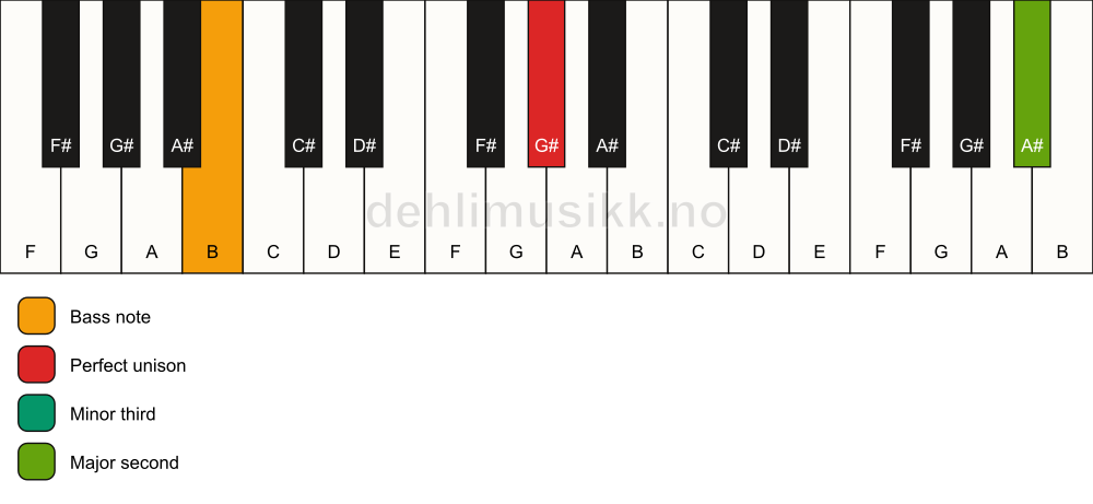 Piano keyboard showing the notes for a G# m(add9)(no5)/B chord