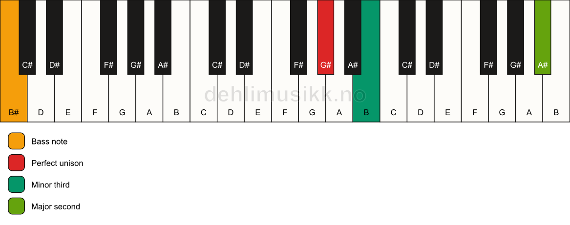 Piano keyboard showing the notes for a G# m(add9)(no5)/B# chord