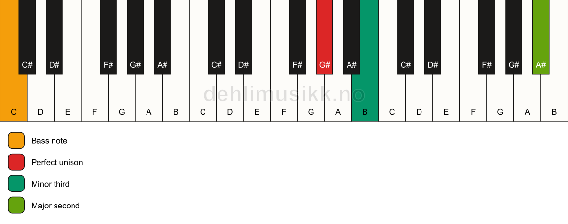 Piano keyboard showing the notes for a G# m(add9)(no5)/C chord