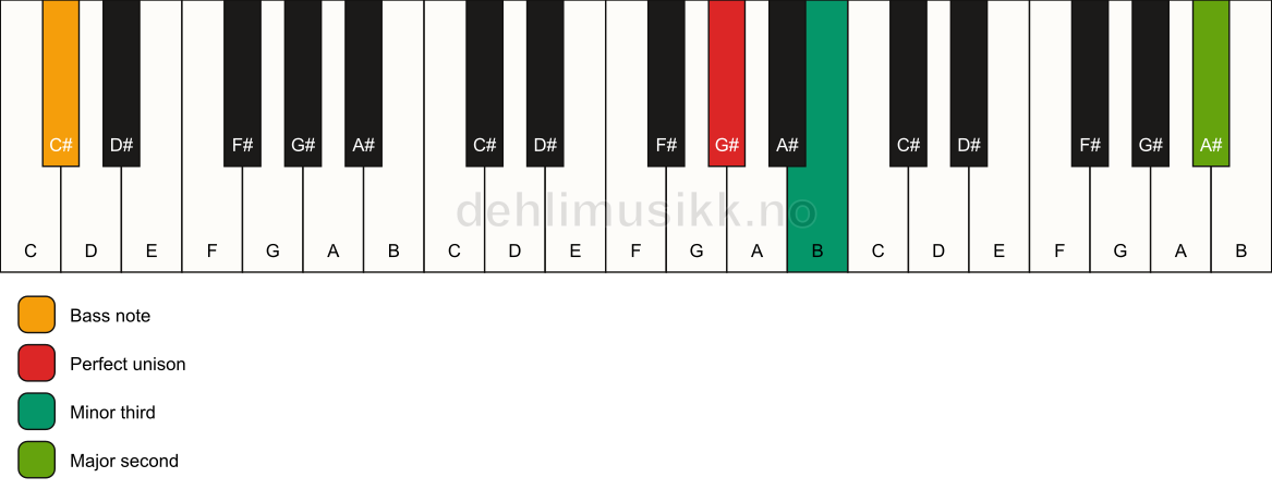 Piano keyboard showing the notes for a G# m(add9)(no5)/C# chord