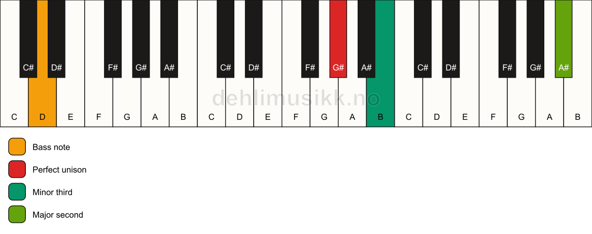 Piano keyboard showing the notes for a G# m(add9)(no5)/D chord