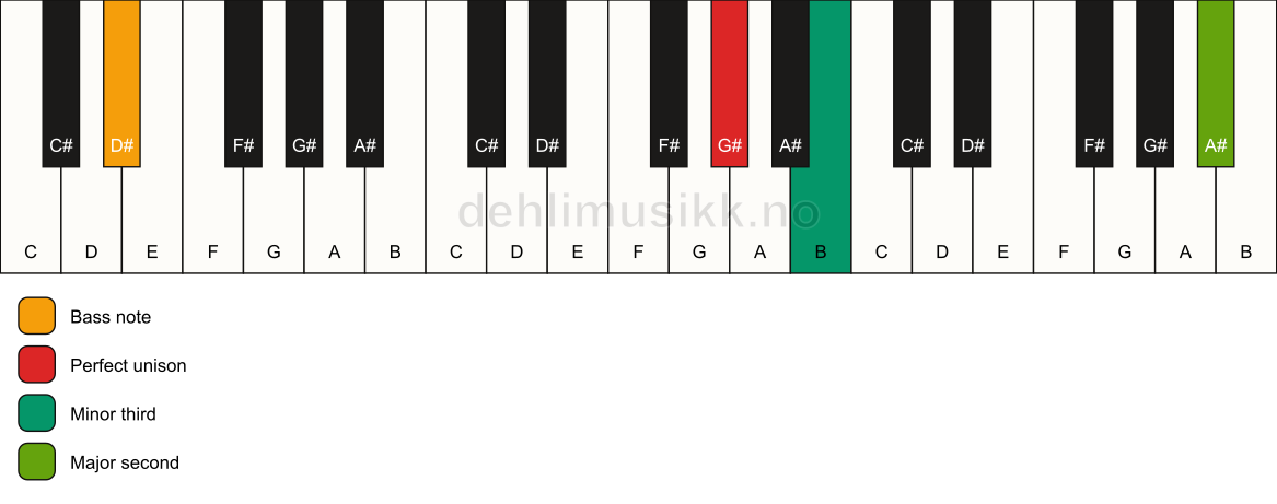 Piano keyboard showing the notes for a G# m(add9)(no5)/D# chord