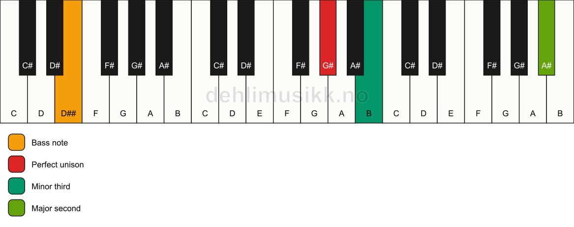 Piano keyboard showing the notes for a G# m(add9)(no5)/D## chord