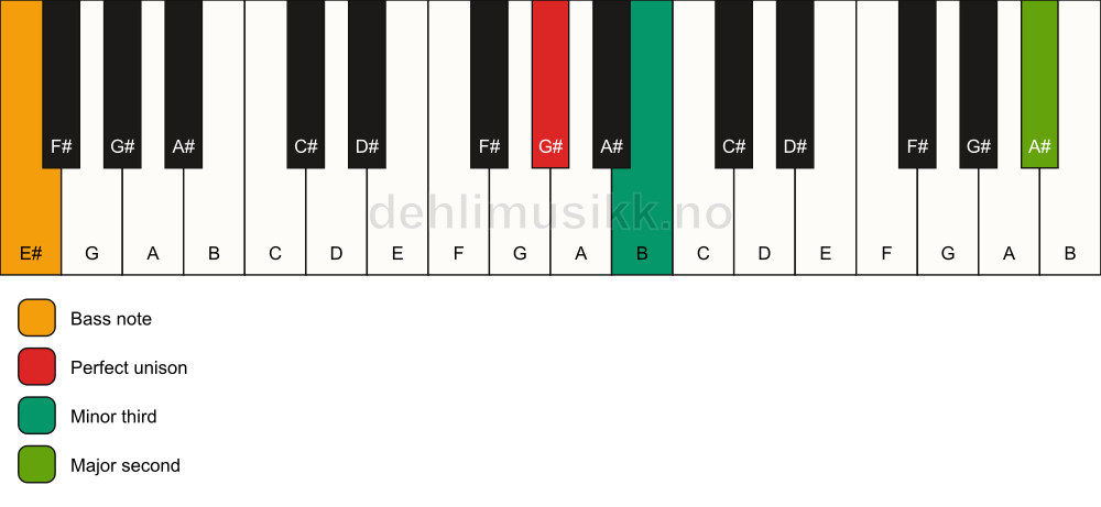 Piano keyboard showing the notes for a G# m(add9)(no5)/E# chord