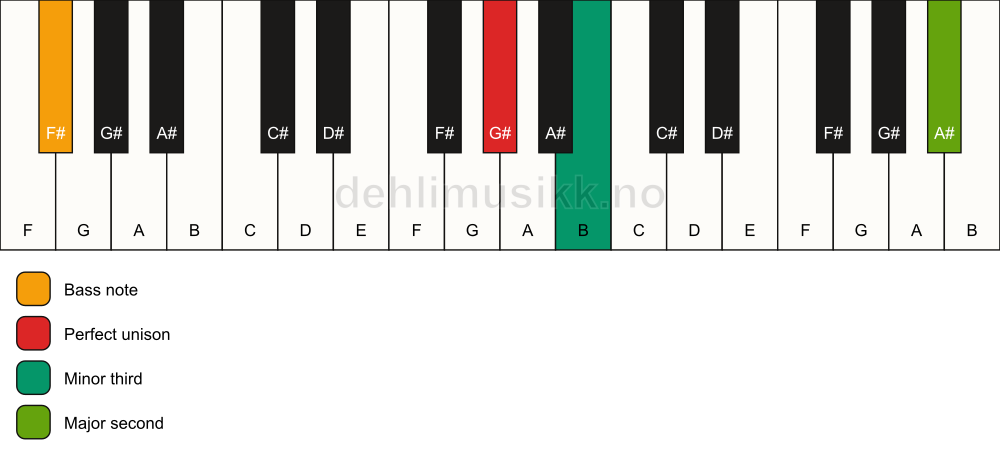 Piano keyboard showing the notes for a G# m(add9)(no5)/F# chord