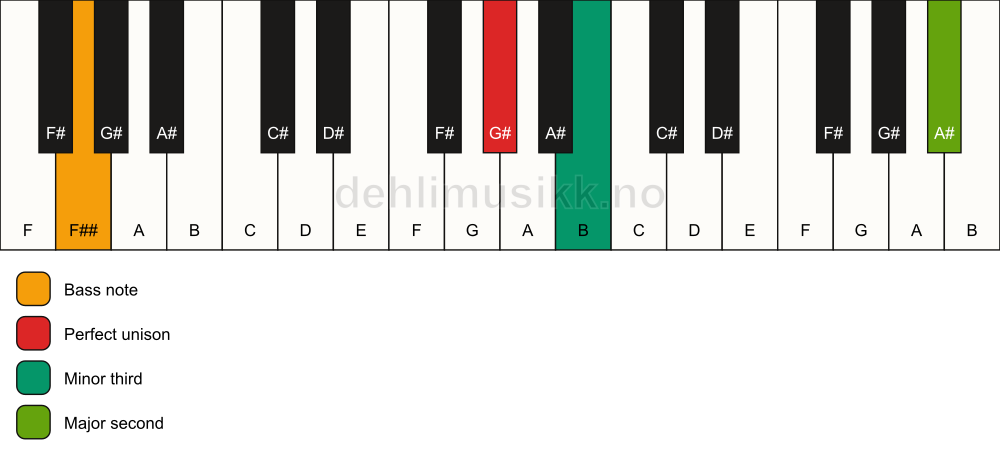 Piano keyboard showing the notes for a G# m(add9)(no5)/F## chord