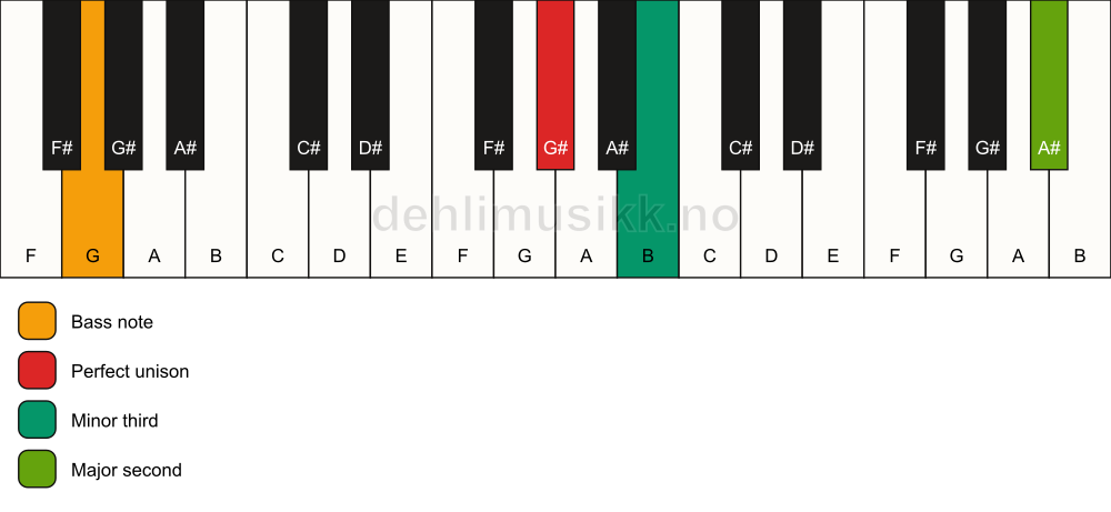 Piano keyboard showing the notes for a G# m(add9)(no5)/G chord