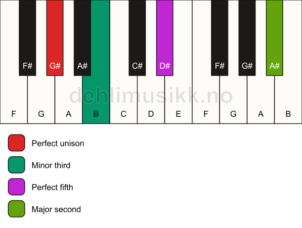 Piano keyboard showing the notes for a G# m(add9) chord