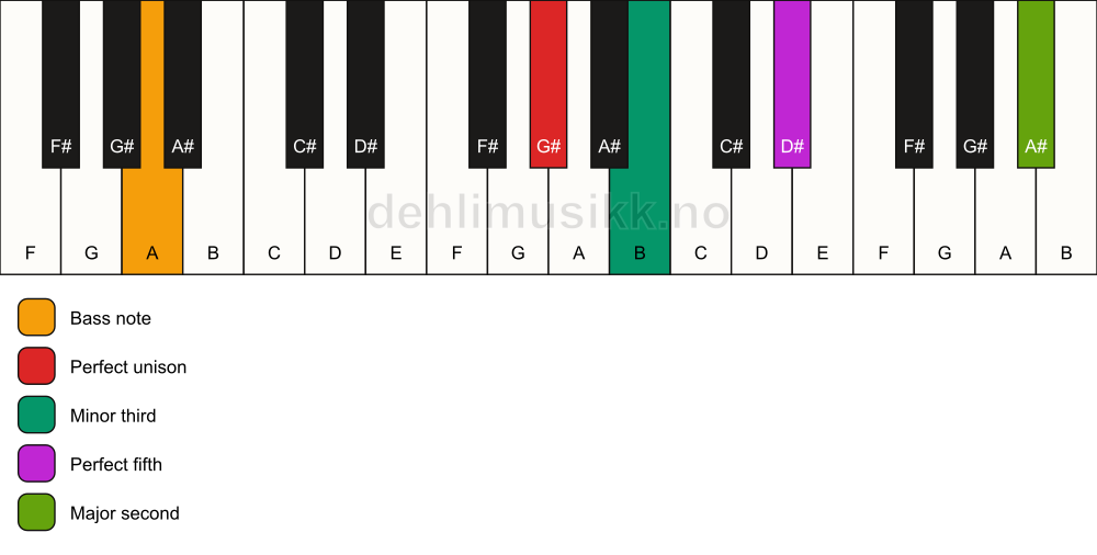 Piano keyboard showing the notes for a G# m(add9)/A chord