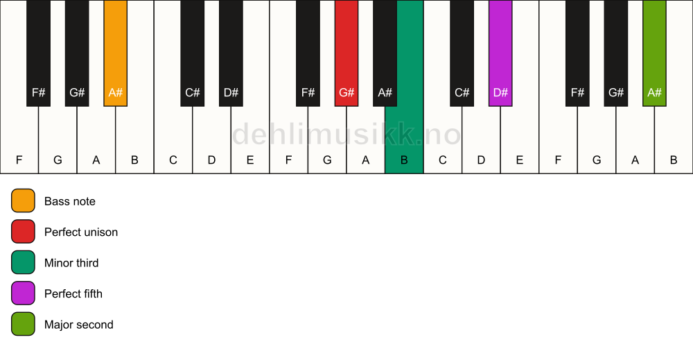 Piano keyboard showing the notes for a G# m(add9)/A# chord