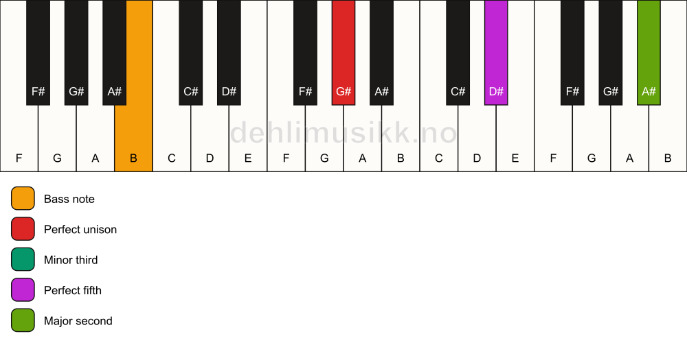 Piano keyboard showing the notes for a G# m(add9)/B chord