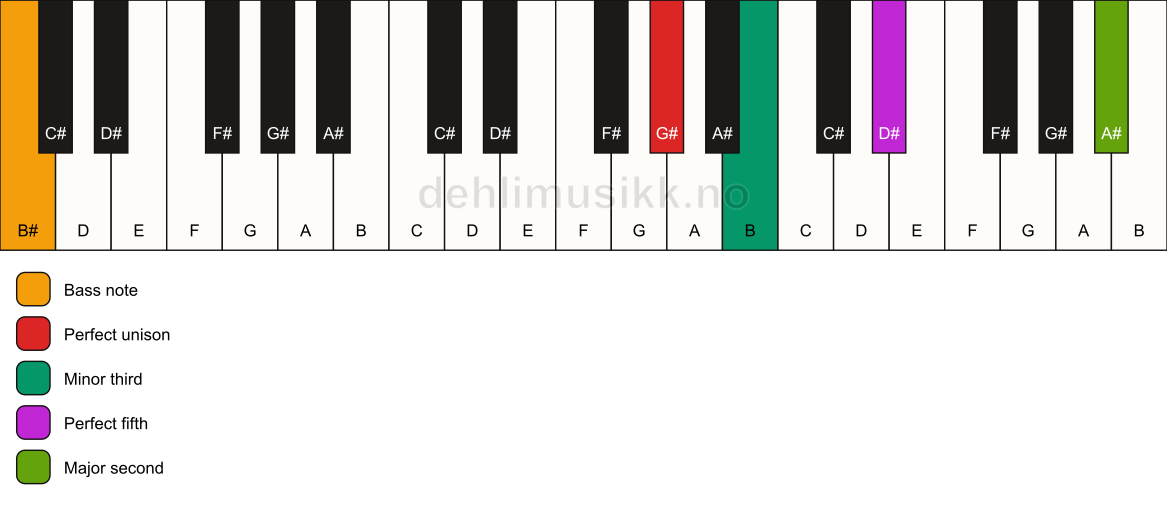 Piano keyboard showing the notes for a G# m(add9)/B# chord