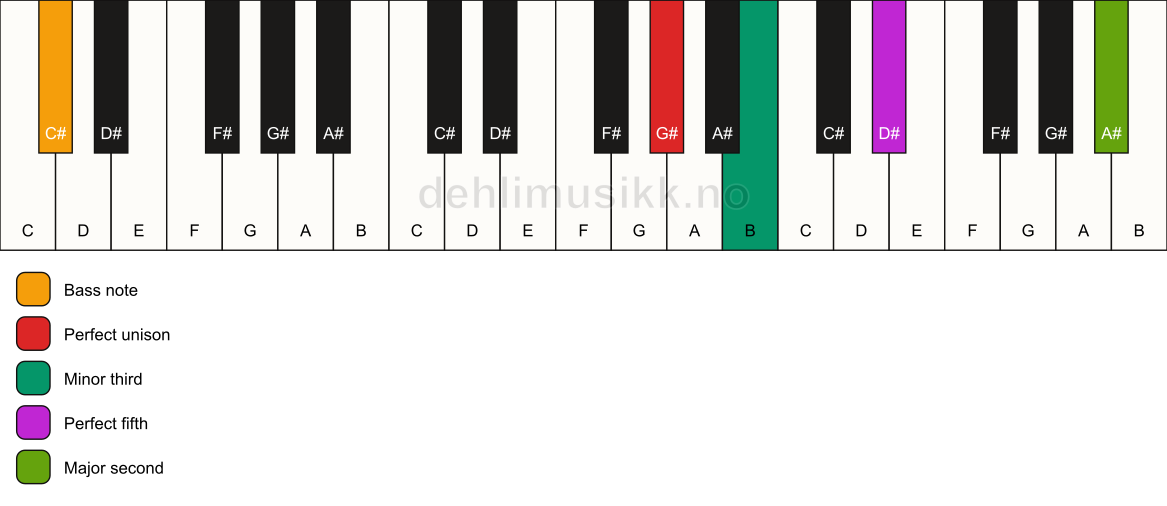 Piano keyboard showing the notes for a G# m(add9)/C# chord