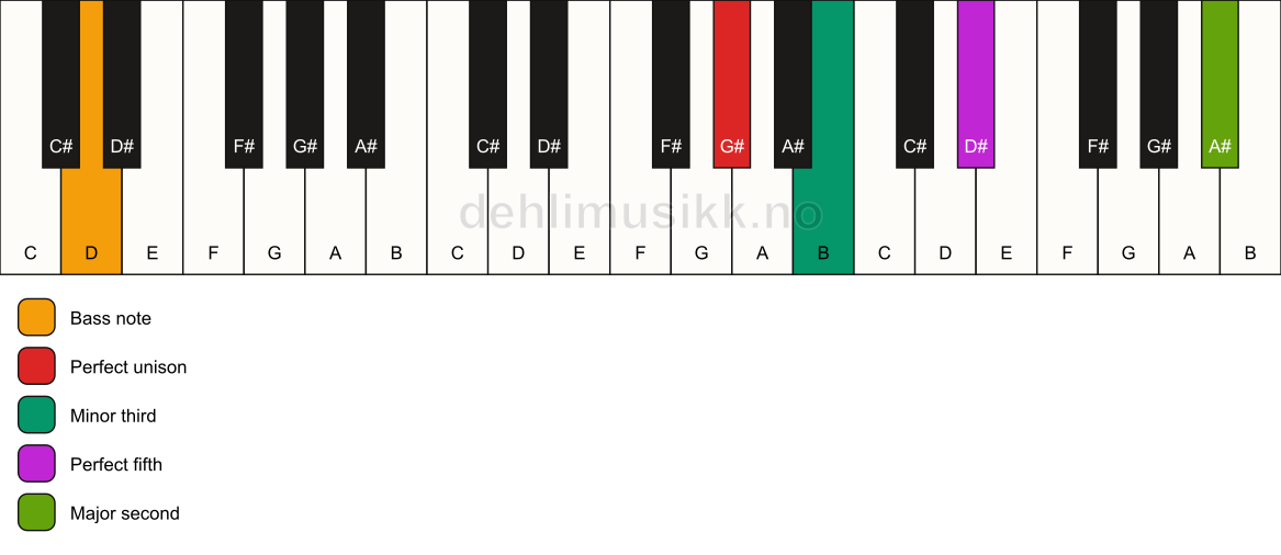 Piano keyboard showing the notes for a G# m(add9)/D chord