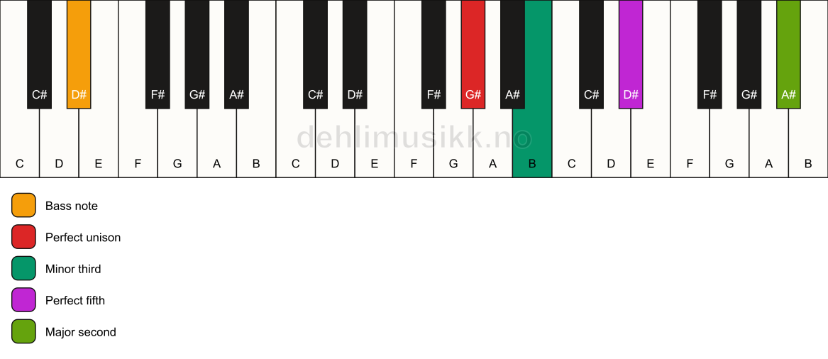 Piano keyboard showing the notes for a G# m(add9)/D# chord