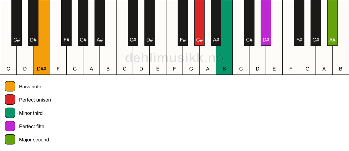 Piano keyboard showing the notes for a G# m(add9)/D## chord