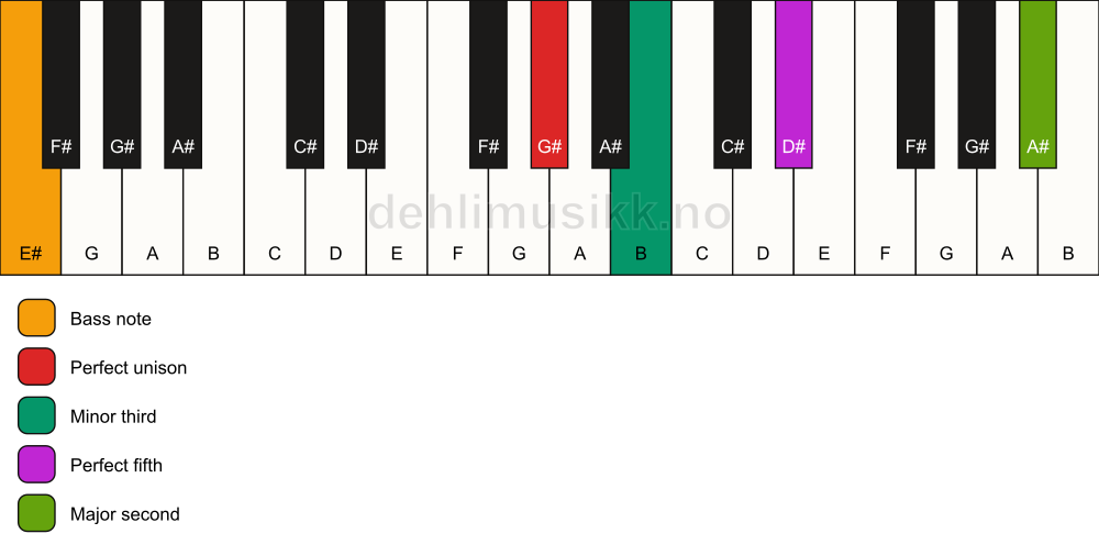 Piano keyboard showing the notes for a G# m(add9)/E# chord