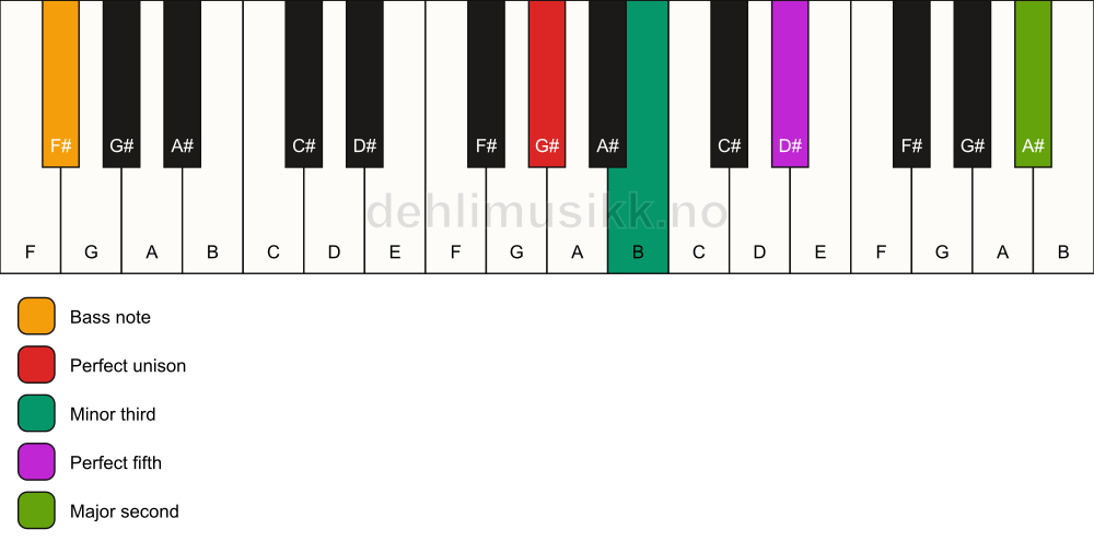 Piano keyboard showing the notes for a G# m(add9)/F# chord