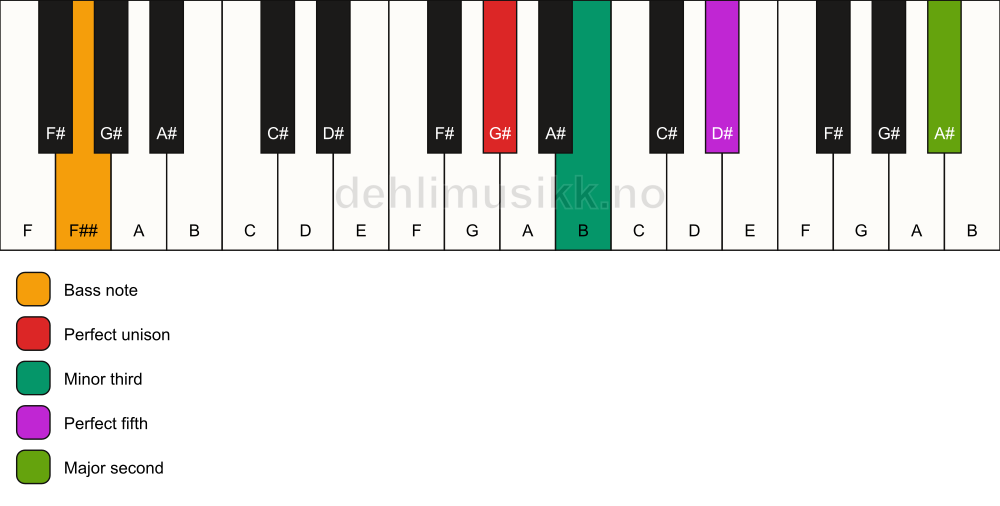 Piano keyboard showing the notes for a G# m(add9)/F## chord