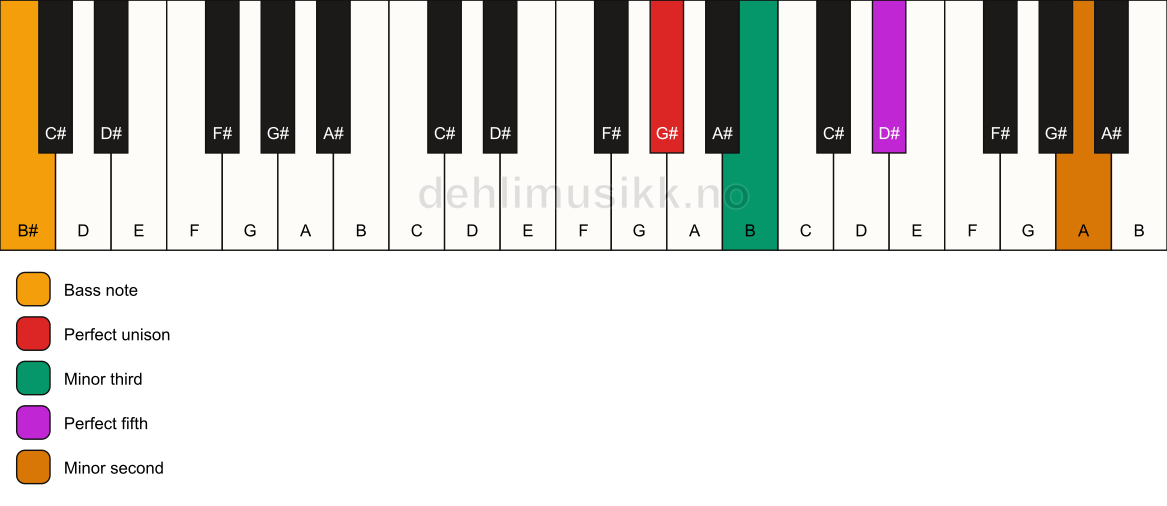 Piano keyboard showing the notes for a G# m(addb9)/B# chord