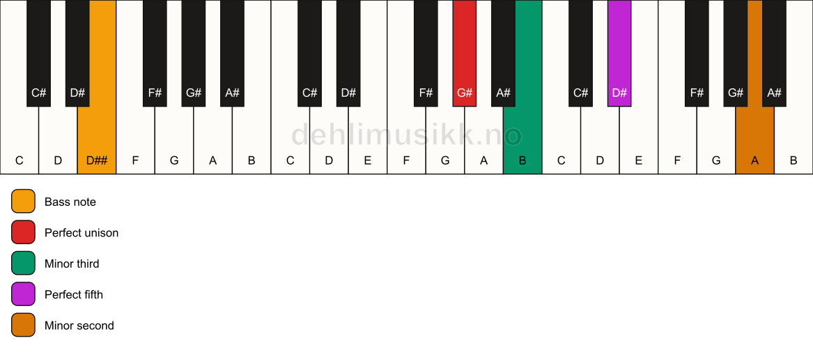 Piano keyboard showing the notes for a G# m(addb9)/D## chord