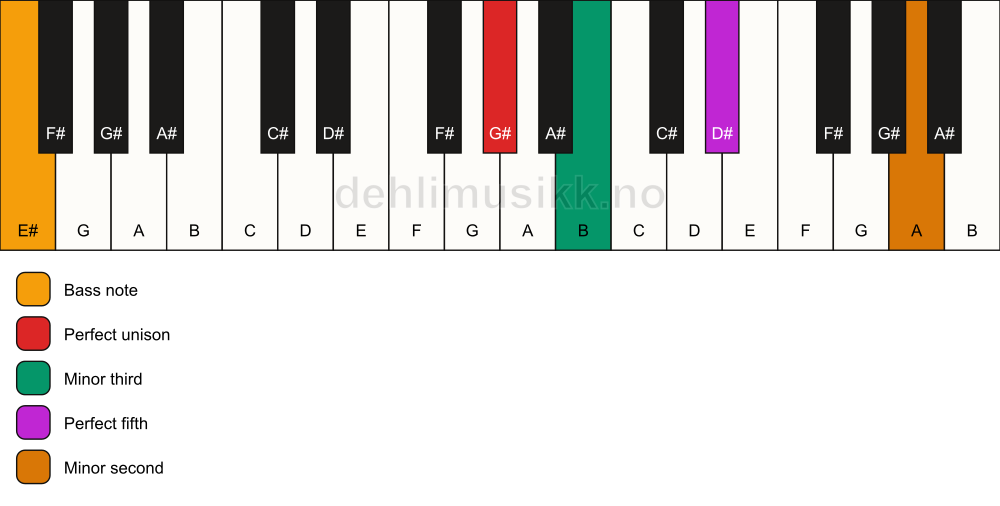 Piano keyboard showing the notes for a G# m(addb9)/E# chord