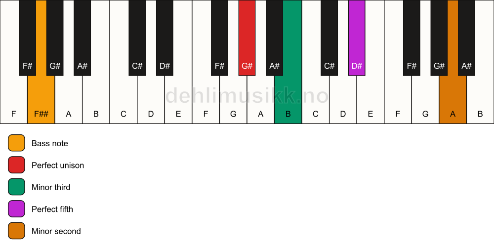 Piano keyboard showing the notes for a G# m(addb9)/F## chord