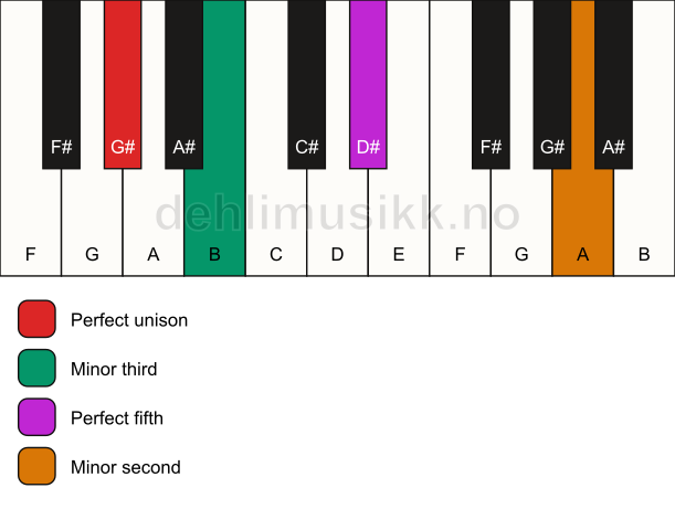 Piano keyboard showing the notes for a G# m(addb9) chord