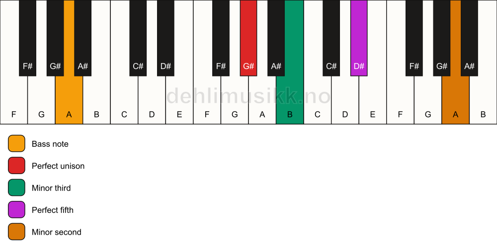 Piano keyboard showing the notes for a G# m(addb9)/A chord