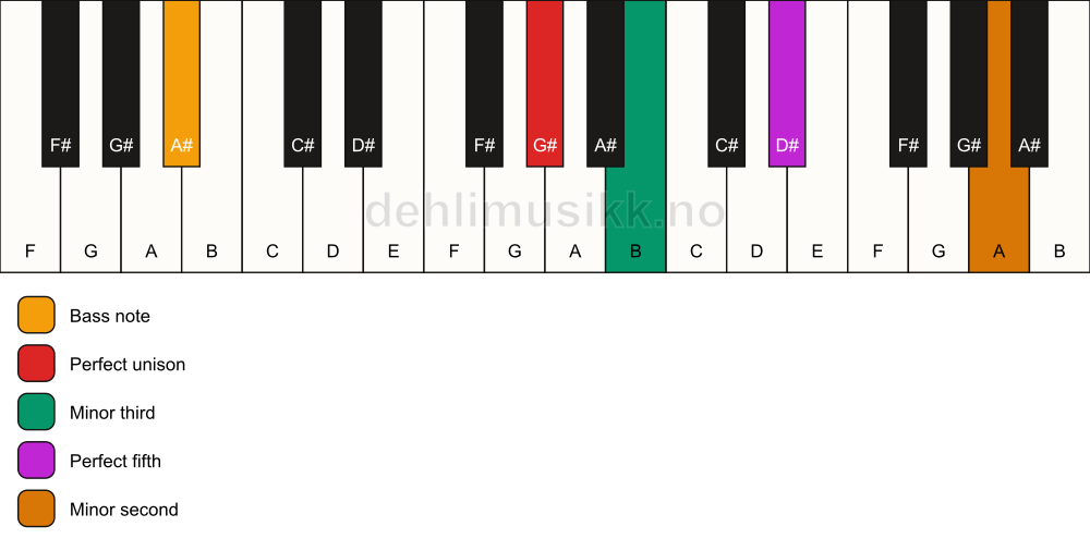 Piano keyboard showing the notes for a G# m(addb9)/A# chord