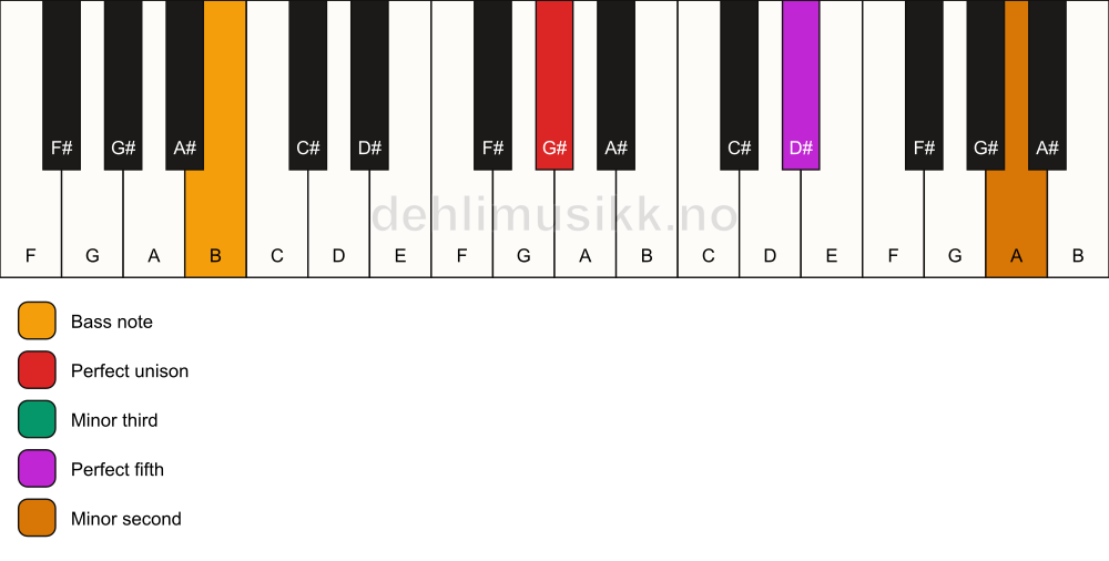 Piano keyboard showing the notes for a G# m(addb9)/B chord