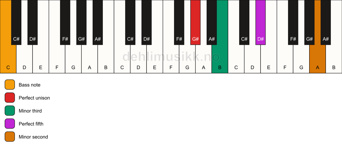 Piano keyboard showing the notes for a G# m(addb9)/C chord