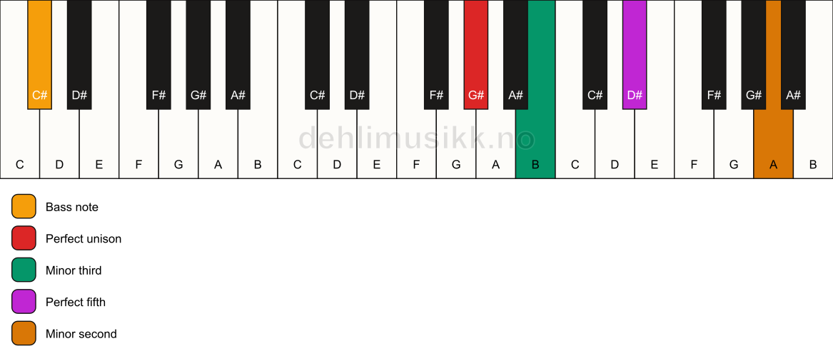 Piano keyboard showing the notes for a G# m(addb9)/C# chord