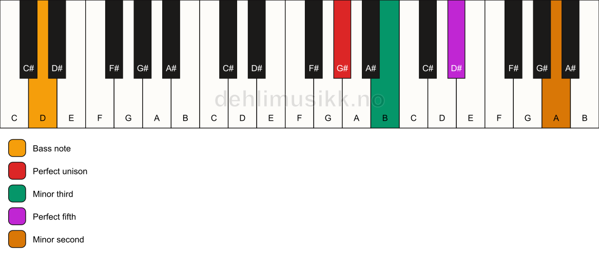 Piano keyboard showing the notes for a G# m(addb9)/D chord