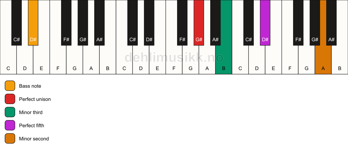 Piano keyboard showing the notes for a G# m(addb9)/D# chord