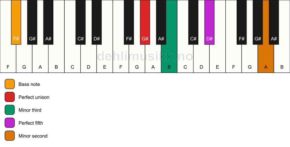 Piano keyboard showing the notes for a G# m(addb9)/F# chord