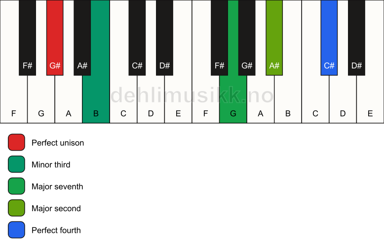 Piano keyboard showing the notes for a G# m(maj11)(no5) chord