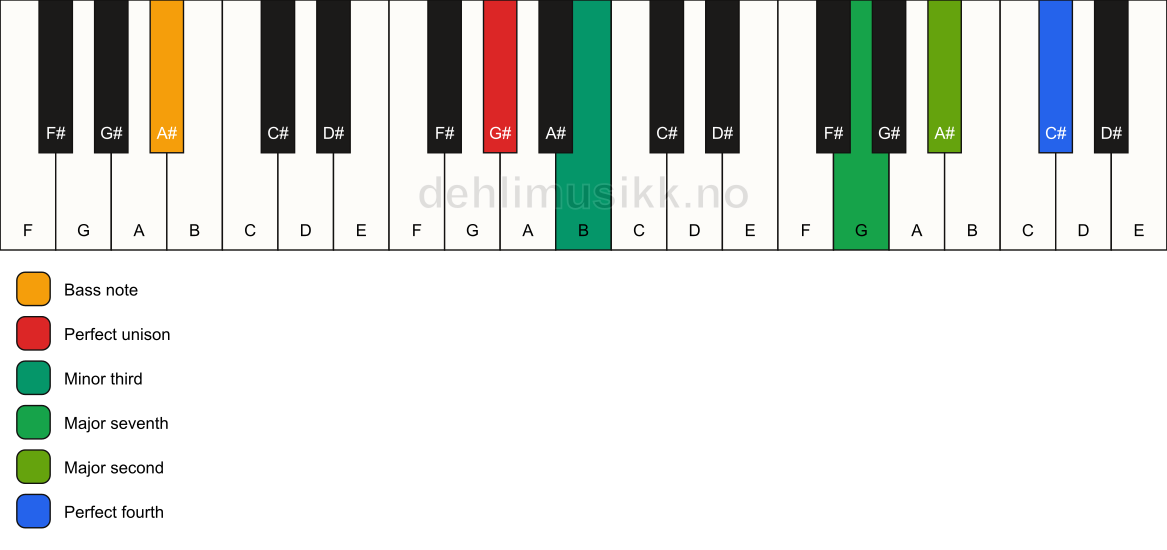 Piano keyboard showing the notes for a G# m(maj11)(no5)/A# chord