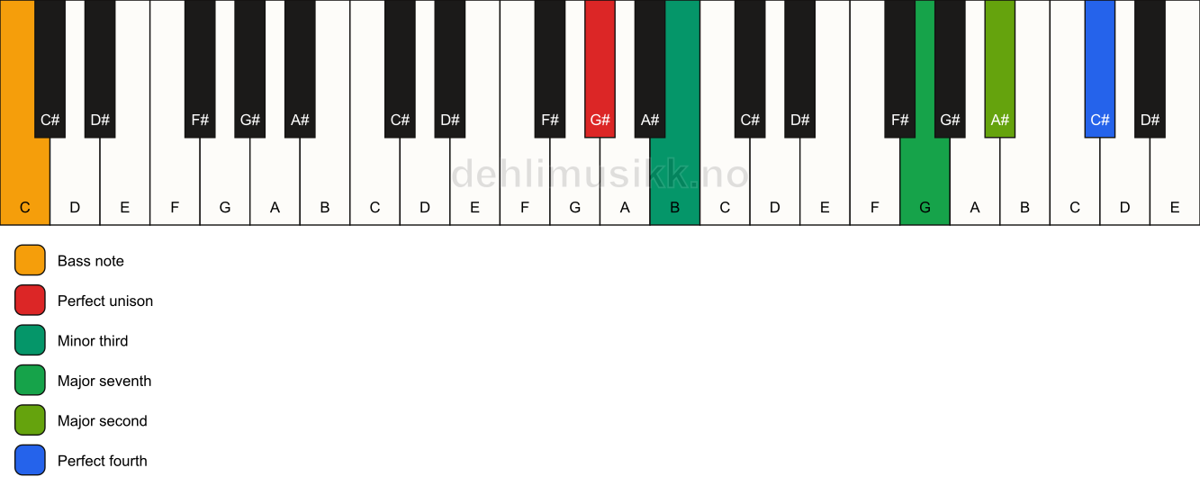 Piano keyboard showing the notes for a G# m(maj11)(no5)/C chord