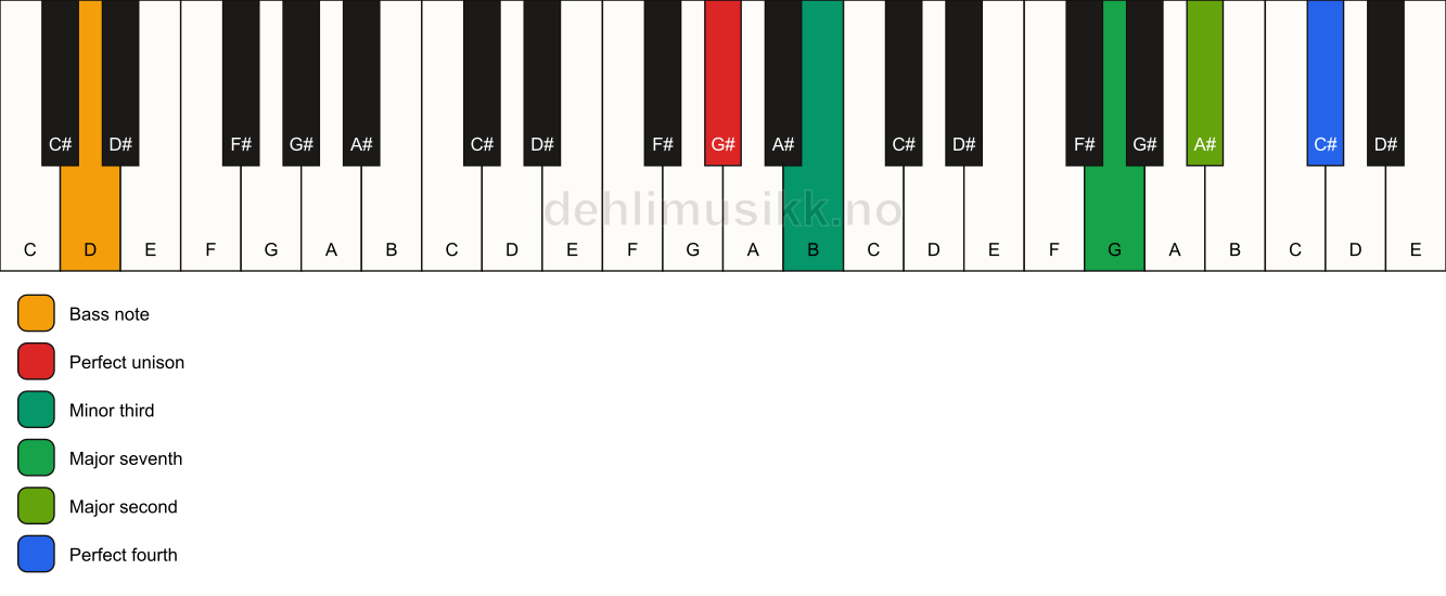 Piano keyboard showing the notes for a G# m(maj11)(no5)/D chord